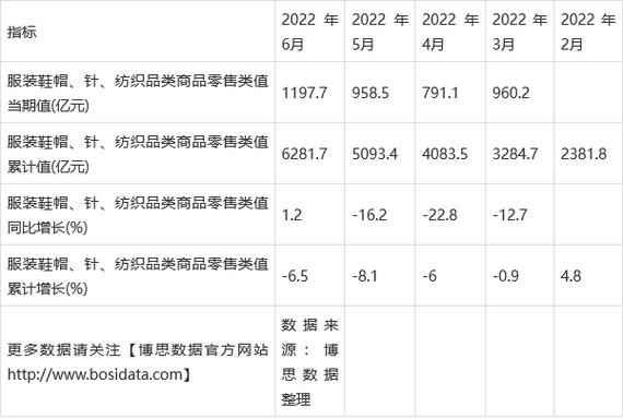 2022年上半年中国服装鞋帽,针,纺织品类商品零售类值月度统计表